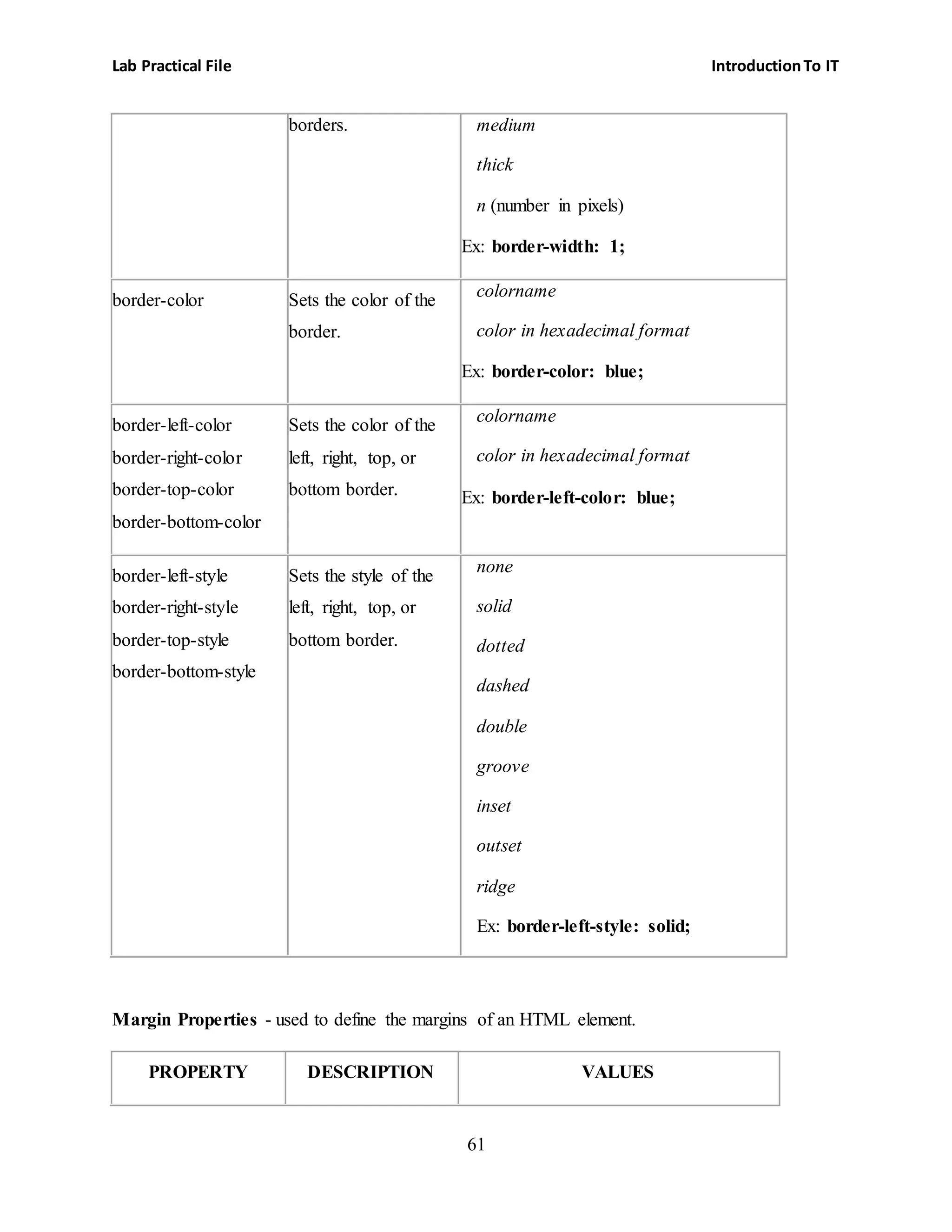 Lab Practical File IntroductionTo IT
61
borders.  medium
 thick
 n (number in pixels)
Ex: border-width: 1;
border-color Sets the color of the
border.
 colorname
 color in hexadecimal format
Ex: border-color: blue;
border-left-color
border-right-color
border-top-color
border-bottom-color
Sets the color of the
left, right, top, or
bottom border.
 colorname
 color in hexadecimal format
Ex: border-left-color: blue;
border-left-style
border-right-style
border-top-style
border-bottom-style
Sets the style of the
left, right, top, or
bottom border.
 none
 solid
 dotted
 dashed
 double
 groove
 inset
 outset
 ridge
 Ex: border-left-style: solid;
Margin Properties - used to define the margins of an HTML element.
PROPERTY DESCRIPTION VALUES
 