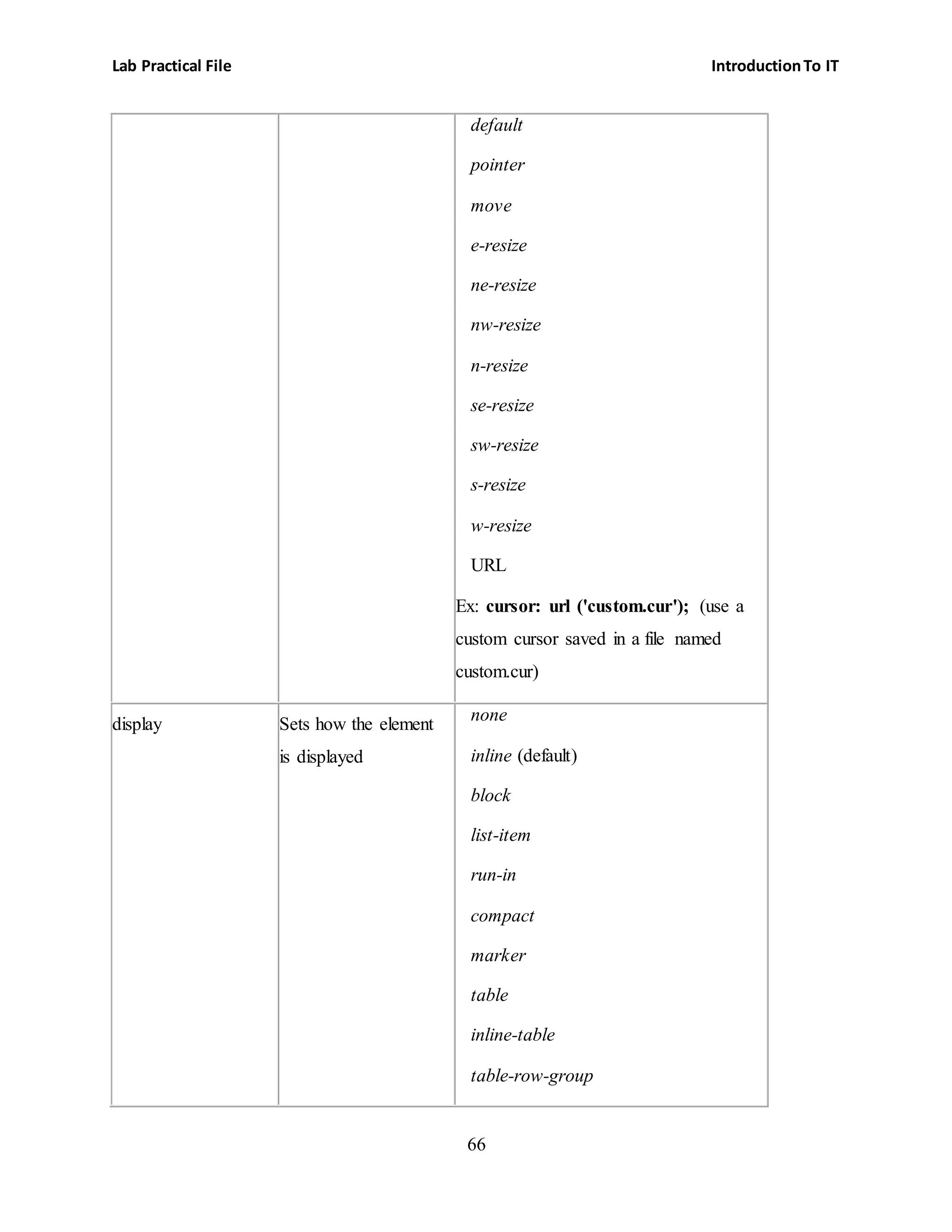 Lab Practical File IntroductionTo IT
66
 default
 pointer
 move
 e-resize
 ne-resize
 nw-resize
 n-resize
 se-resize
 sw-resize
 s-resize
 w-resize
 URL
Ex: cursor: url ('custom.cur'); (use a
custom cursor saved in a file named
custom.cur)
display Sets how the element
is displayed
 none
 inline (default)
 block
 list-item
 run-in
 compact
 marker
 table
 inline-table
 table-row-group
 