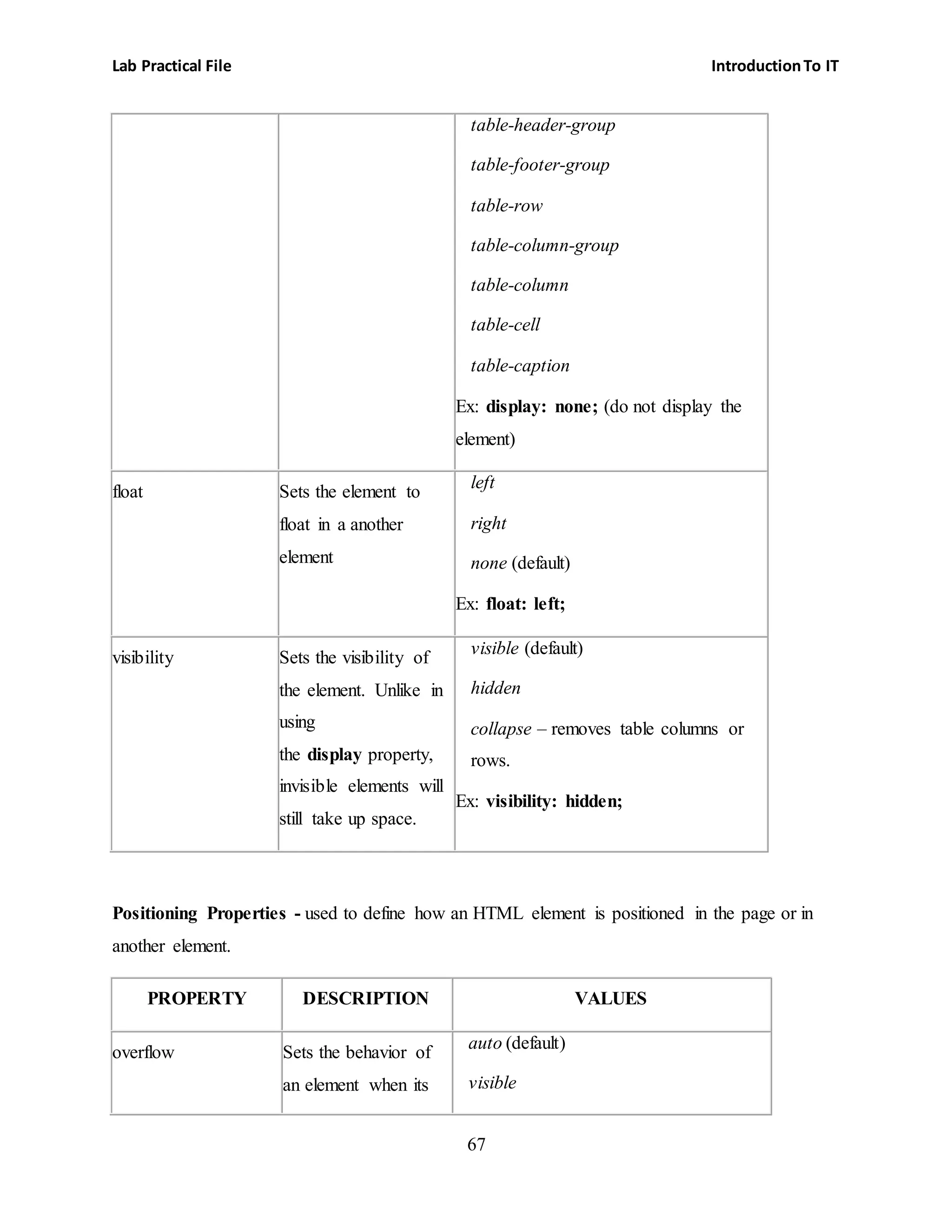 Lab Practical File IntroductionTo IT
67
 table-header-group
 table-footer-group
 table-row
 table-column-group
 table-column
 table-cell
 table-caption
Ex: display: none; (do not display the
element)
float Sets the element to
float in a another
element
 left
 right
 none (default)
Ex: float: left;
visibility Sets the visibility of
the element. Unlike in
using
the display property,
invisible elements will
still take up space.
 visible (default)
 hidden
 collapse – removes table columns or
rows.
Ex: visibility: hidden;
Positioning Properties - used to define how an HTML element is positioned in the page or in
another element.
PROPERTY DESCRIPTION VALUES
overflow Sets the behavior of
an element when its
 auto (default)
 visible
 
