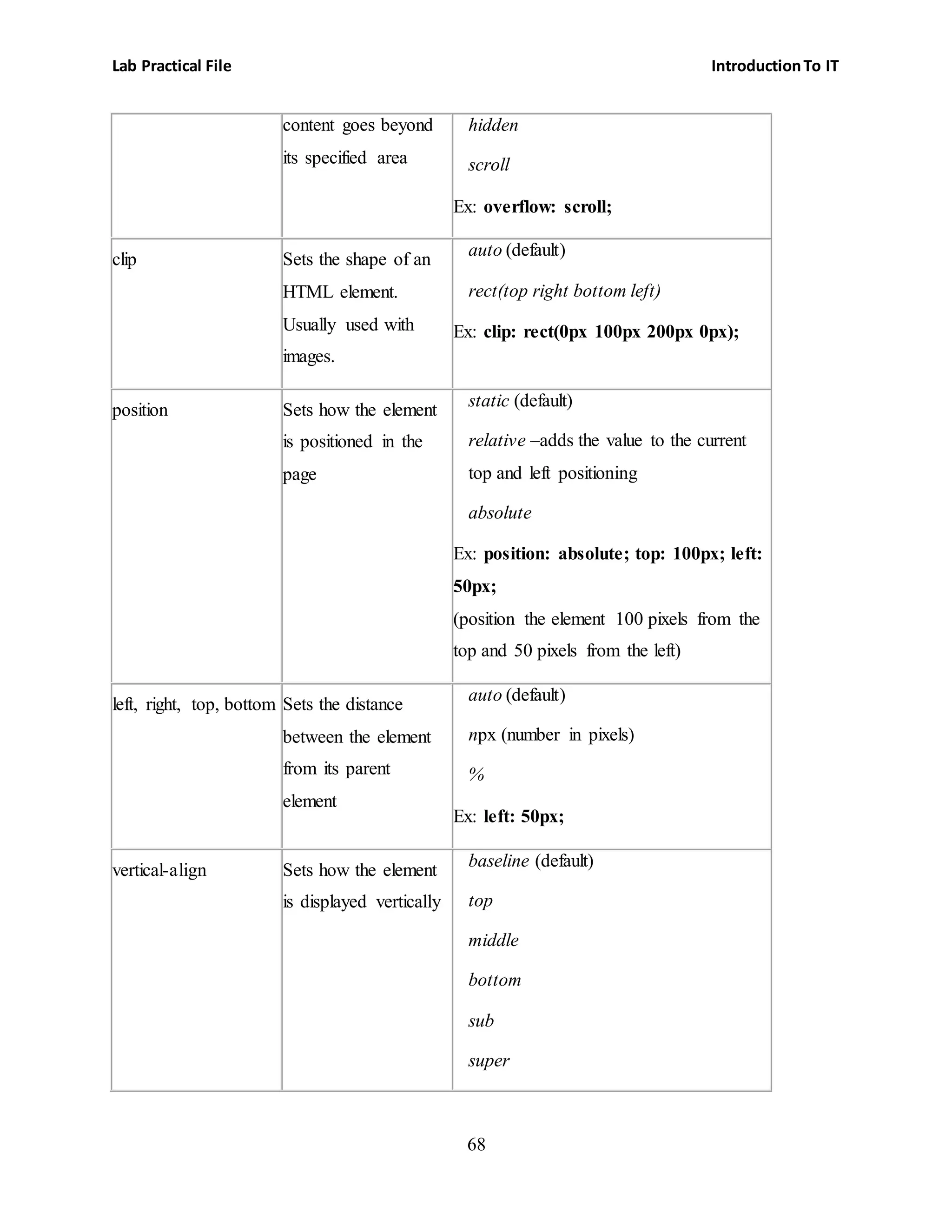 Lab Practical File IntroductionTo IT
68
content goes beyond
its specified area
 hidden
 scroll
Ex: overflow: scroll;
clip Sets the shape of an
HTML element.
Usually used with
images.
 auto (default)
 rect(top right bottom left)
Ex: clip: rect(0px 100px 200px 0px);
position Sets how the element
is positioned in the
page
 static (default)
 relative –adds the value to the current
top and left positioning
 absolute
Ex: position: absolute; top: 100px; left:
50px;
(position the element 100 pixels from the
top and 50 pixels from the left)
left, right, top, bottom Sets the distance
between the element
from its parent
element
 auto (default)
 npx (number in pixels)
 %
Ex: left: 50px;
vertical-align Sets how the element
is displayed vertically
 baseline (default)
 top
 middle
 bottom
 sub
 super
 