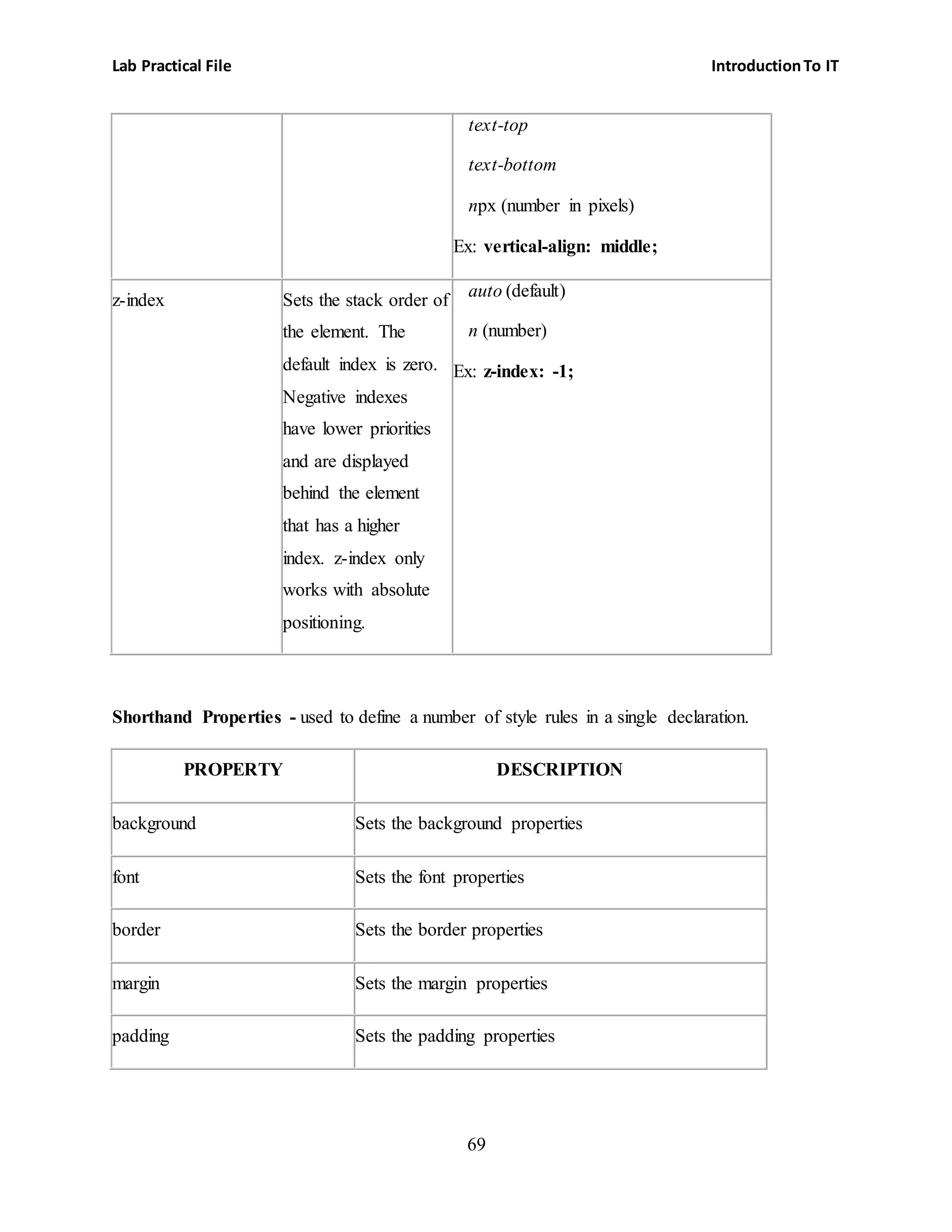 Lab Practical File IntroductionTo IT
69
 text-top
 text-bottom
 npx (number in pixels)
Ex: vertical-align: middle;
z-index Sets the stack order of
the element. The
default index is zero.
Negative indexes
have lower priorities
and are displayed
behind the element
that has a higher
index. z-index only
works with absolute
positioning.
 auto (default)
 n (number)
Ex: z-index: -1;
Shorthand Properties - used to define a number of style rules in a single declaration.
PROPERTY DESCRIPTION
background Sets the background properties
font Sets the font properties
border Sets the border properties
margin Sets the margin properties
padding Sets the padding properties
 
