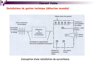 Courant faible
Installations de gestion technique (détection incendie)
Conception d’une installation de surveillance
 