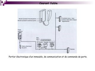 Courant faible
Portier électronique d’un immeuble, de communication et de commande de porte.
 