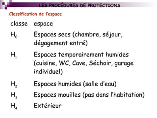 Classification de l’espace
classe espace
H0
Espaces secs (chambre, séjour,
dégagement entré)
H1
Espaces temporairement humides
(cuisine, WC, Cave, Séchoir, garage
individuel)
H2
Espaces humides (salle d’eau)
H3
Espaces mouilles (pas dans l’habitation)
H4
Extérieur
LES PROCÉDURES DE PROTECTIONS
 