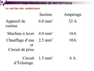 LES PROCÉDURES DE PROTECTIONS
La section des conducteurs
Section Ampérage
Appareil de
cuisine
6.0 mm2
32 A
Machine à laver 4.0 mm2
16A
Chauffage d’eau
et
Circuit de prise
2.5 mm2
10A
Circuit
d’Éclairage
1.5 mm2
6 A
 