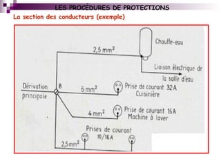 LES PROCÉDURES DE PROTECTIONS
La section des conducteurs (exemple)
 