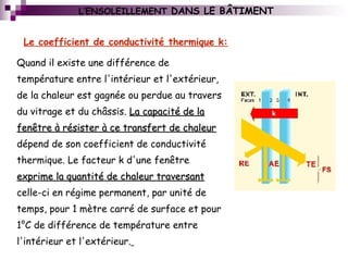 L’ENSOLEILLEMENT DANS LE BÂTIMENT
Le coefficient de conductivité thermique k:
Quand il existe une différence de
température entre l'intérieur et l'extérieur,
de la chaleur est gagnée ou perdue au travers
du vitrage et du châssis. La capacité de laLa capacité de la
fenêtre à résister à ce transfert de chaleurfenêtre à résister à ce transfert de chaleur
dépend de son coefficient de conductivité
thermique. Le facteur k d'une fenêtre
exprime la quantité de chaleur traversantexprime la quantité de chaleur traversant
celle-ci en régime permanent, par unité de
temps, pour 1 mètre carré de surface et pour
1°C de différence de température entre
l'intérieur et l'extérieur.
 