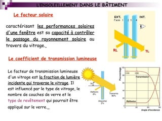 Le facteur solaire
L’ENSOLEILLEMENT DANS LE BÂTIMENT
caractérisant les performances solairesles performances solaires
d'une fenêtred'une fenêtre est sa capacité à contrôlercapacité à contrôler
le passage du rayonnement solairele passage du rayonnement solaire au
travers du vitrage.
Le coefficient de transmission lumineuse
Le facteur de transmission lumineuse
d'un vitrage est la fraction de lumièrela fraction de lumière
incidente qui traverse le vitrageincidente qui traverse le vitrage. Il
est influencé par le type de vitrage, le
nombre de couches de verre et le
type de revêtement qui pourrait être
appliqué sur le verre.
 