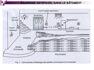 ÉCLAIRAGE ARTIFICIEL DANS LE BÂTIMENT
 