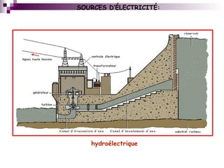hydroélectrique
SOURCES D’ÉLECTRICITÉ:
 