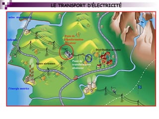 LE TRANSPORT D’ÉLECTRICITÉ
Poste de
transformation
élévateur
Poste de
transformation
abaisseur
lignes aériennes
Distribution urbaine
usine marémotrice
éolienne
l’énergie motrice
 