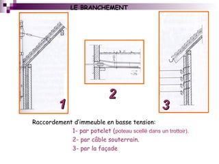 Raccordement d’immeuble en basse tension:
1- par potelet (poteau scellé dans un trottoir).
2- par câble souterrain.
3- par la façade
11
22
33
LE BRANCHEMENT
 