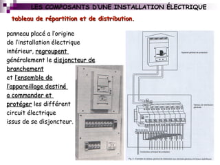 LES COMPOSANTS D’UNE INSTALLATION ÉLECTRIQUE
tableau de répartition et de distribution.tableau de répartition et de distribution.
panneau placé a l’origine
de l’installation électrique
intérieur, regroupentregroupent
généralement le disjoncteur dedisjoncteur de
branchementbranchement
et l’ensemble del’ensemble de
l’appareillage destinél’appareillage destiné
a commander eta commander et
protégerprotéger les différent
circuit électrique
issus de se disjoncteur.
 