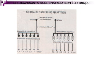 LES COMPOSANTS D’UNE INSTALLATION ÉLECTRIQUE
 