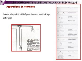 Appareillage de connexionAppareillage de connexion
Lampe, dispositif utilisé pour fournir un éclairage
artificiel.
LES COMPOSANTS D’UNE INSTALLATION ÉLECTRIQUE
 