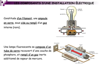 LES COMPOSANTS D’UNE INSTALLATION ÉLECTRIQUE
Une lampe fluorescente se compose d'uncompose d'un
tube de verretube de verre recouvert d'une couche de
phosphore, et rempli d'un gazrempli d'un gaz inerte
additionné de vapeur de mercure.
Constituée d’un filamentd’un filament, une ampouleampoule
en verreen verre, sous vide ou remplivide ou rempli d’un gazgaz
interne (rare).
 