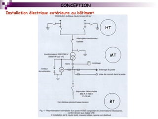 Installation électrique extérieure au bâtiment
CONCEPTION
HT
MT
BT
 