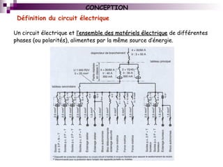 Définition du circuit électrique
Un circuit électrique et l’ensemble des matériels électriquel’ensemble des matériels électrique de différentes
phases (ou polarités), alimentes par la même source d’énergie.
CONCEPTION
 