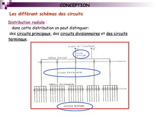 Les différant schémas des circuits
Distribution radiale :
dans cette distribution on peut distinguer:
des circuits principauxcircuits principaux, des circuits divisionnairescircuits divisionnaires et des circuitsdes circuits
terminauxterminaux.
CONCEPTION
 