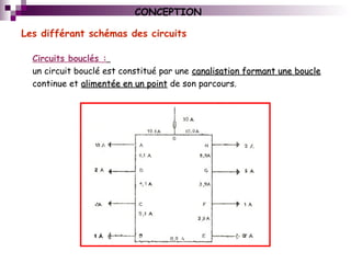 Circuits bouclés :
un circuit bouclé est constitué par une canalisation formant une bouclecanalisation formant une boucle
continue et alimentée en un pointalimentée en un point de son parcours.
Les différant schémas des circuits
CONCEPTION
 