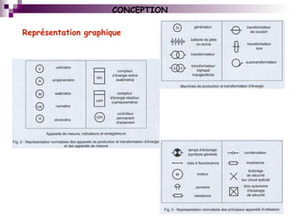 CONCEPTION
Représentation graphique
 