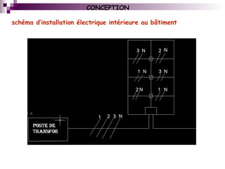 schéma d’installation électrique intérieure au bâtiment
CONCEPTION
 