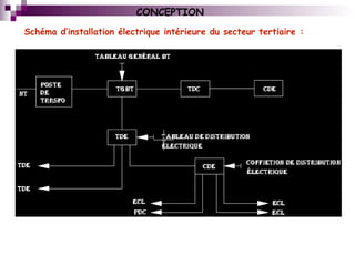 Schéma d’installation électrique intérieure du secteur tertiaire :
CONCEPTION
 