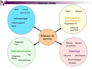 Courant faible
Réseaux de
service
Audiovisuel et
divertissement
Radio musique
Programmes Tv
Consol de
jeux DVD
Domotique
Énergie Mesure
et contrôle
Sécurité climatisation
Électroménager
Incendie
informatique
Téléchargement
Infos
Web e-mail
jeux en line
Télécommunication
Téléphonie
fixe
Téléphonie
mobile
fax
téléconférence
 