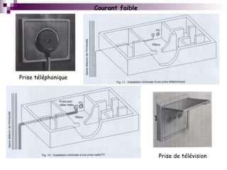 Prise téléphonique
Prise de télévision
Courant faible
 
