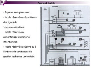 Courant faible
• Espaces sous planchers.
• locale réservé au répartiteurs
des lignes de
télécommunications.
• locale réservé aux
alimentations du matériel
informatique.
• locale réservé au pupitre ou à
l’armoire de commandes de
gestion technique centralisée.
 