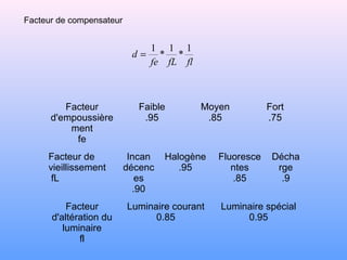 flfLfe
d
1
*
1
*
1
=
Facteur de compensateur
Facteur
d'empoussière
ment
fe
Faible
.95
Moyen
.85
Fort
.75
Facteur de
vieillissement
fL
Incan
décenc
es
.90
Halogène
.95
Fluoresce
ntes
.85
Décha
rge
.9
Facteur
d'altération du
luminaire
fl
Luminaire courant
0.85
Luminaire spécial
0.95
 