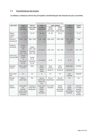 2.4    Caractéristiques des lampes

Le tableau ci-dessous donne les principales caractéristiques des lampes les plus courantes.




                                                                                    Page 18 sur 54
 