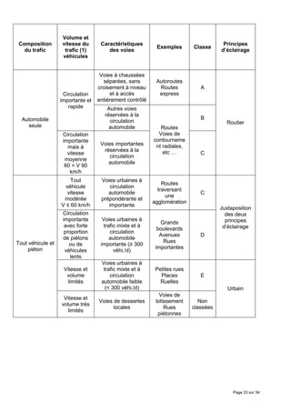 Volume et
 Composition        vitesse du      Caractéristiques                                  Principes
                                                           Exemples       Classe
   du trafic         trafic (1)        des voies                                     d’éclairage
                    véhicules


                                    Voies à chaussées
                                     séparées, sans        Autoroutes
                                   croisement à niveau      Routes           A
                    Circulation         et à accès          express
                   importante et   entièrement contrôlé
                      rapide           Autres voies
                                      réservées à la
  Automobile                                                                 B
                                        circulation                                    Routier
    seule                               automobile           Routes
                    Circulation                             Voies de
                    importante                            contourneme
                                    Voies importantes      nt radiales,
                      mais à
                                     réservées à la           etc …
                      vitesse                                                C
                                        circulation
                     moyenne
                                       automobile
                     60 < V 90
                       km/h
                       Tout         Voies urbaines à
                                                              Routes
                     véhicule           circulation
                                                            traversant
                      vitesse          automobile                            C
                                                               une
                    modérée         prépondérante et
                                                          agglomération
                   V ≤ 60 km/h         importante
                                                                                     Juxtaposition
                    Circulation                                                        des deux
                    importante       Voies urbaines à                                  principes
                                                             Grands
                     avec forte       trafic mixte et à                               d’éclairage
                                                            boulevards
                     proportion          circulation
                                                             Avenues         D
                    de piétons           automobile
Tout véhicule et                                              Rues
                       ou de        importante (≥ 300
     piéton                                                importantes
                     véhicules             véhi./d)
                        lents
                                    Voies urbaines à
                    Vitesse et       trafic mixte et à     Petites rues
                     volume             circulation          Places          E
                     limités        automobile faible        Ruelles
                                      (< 300 véhi./d)                                   Urbain
                                                             Voies de
                    Vitesse et
                                   Voies de dessertes      lotissement       Non
                   volume très
                                         locales               Rues       classées
                      limités
                                                            piétonnes




                                                                                          Page 33 sur 54
 