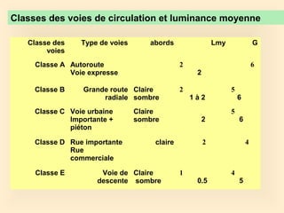 Classes des voies de circulation et luminance moyenne
Classe des
voies
Type de voies abords Lmy G
Classe A Autoroute
Voie expresse
2
2
6
Classe B Grande route
radiale
Claire
sombre
2
1 à 2
5
6
Classe C Voie urbaine
Importante +
piéton
Claire
sombre 2
5
6
Classe D Rue importante
Rue
commerciale
claire 2 4
Classe E Voie de
descente
Claire
sombre
1
0.5
4
5
 