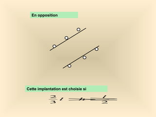 En opposition
Cette implantation est choisie si
23
2 l
hl ≥>
 