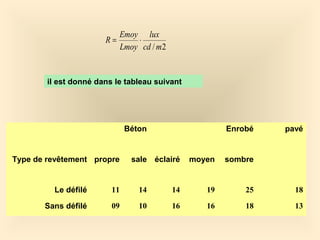 2/mcd
lux
Lmoy
Emoy
R ⋅=
il est donné dans le tableau suivant
Béton Enrobé pavé
Type de revêtement propre sale éclairé moyen sombre
Le défilé 11 14 14 19 25 18
Sans défilé 09 10 16 16 18 13
 