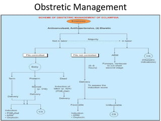 Obstretic Management
 