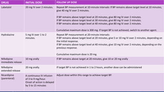 DRUG INITIAL DOSE FOLLOW UP DOSE
Labetalol 20 mg IV over 2 minutes. Repeat BP measurement at 10-minute intervals: If BP remains above target level at 10 minutes,
give 40 mg IV over 2 minutes.
If BP remains above target level at 20 minutes, give 80 mg IV over 2 minutes.
If BP remains above target level at 30 minutes, give 80 mg IV over 2 minutes.
If BP remains above target level at 40 minutes, give 80 mg IV over 2 minutes.
Cumulative maximum dose is 300 mg. If target BP is not achieved, switch to another agent.
Hydralazine 5 mg IV over 1 to 2
minutes.
Repeat BP measurement at 20-minute intervals:
If BP remains above target level at 20 minutes, give 5 or 10 mg IV over 2 minutes, depending on
the initial response.
If BP remains above target level at 40 minutes, give 10 mg IV over 2 minutes, depending on the
previous response.
Cumulative maximum dose is 20 mg.
Nifedipine
immediate release
10 mg orally If BP remains above target at 20 minutes, give 10 or 20 mg orally
Nifedipine
extended release
20 mg orally. If target BP is not achieved in 1 to 2 hours, another dose can be administered
Nicardipine
(parenteral)
A continuous IV infusion
of 3 to 9 mg/hour.
Onset of action is delayed
by 5 to 15 minutes
Adjust dose within this range to achieve target BP.
 