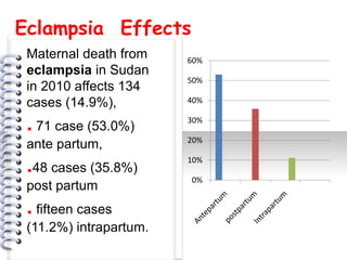 Eclampsia Effects
 Maternal death from    60%
 eclampsia in Sudan
                        50%
 in 2010 affects 134
 cases (14.9%),         40%


 . 71 case (53.0%)      30%

                        20%
 ante partum,
           #




                        10%
 .48 cases (35.8%)      0%
 post partum
 . fifteen cases
 (11.2%) intrapartum.
 