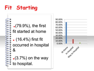 Fit Starting

                         90.00%
                         80.00%
   .(79.9%), the first   70.00%
                         60.00%
                         50.00%
  fit started at home    40.00%
                         30.00%
  . (16.4%) first fit    20.00%
                         10.00%
           #




                          0.00%
  occurred in hospital
  &
  .(3.7%) on the way
  to hospital.
 