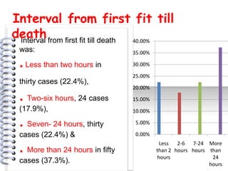 Interval from first fit till
death from first fit till death 40.00%
 Interval
 was:                            35.00%

 . Less than two hours in        30.00%

                                 25.00%
 thirty cases (22.4%),
                                 20.00%
 . Two-six hours, 24 cases       15.00%
              #




 (17.9%),                        10.00%

 . Seven- 24 hours, thirty        5.00%

 cases (22.4%) &                  0.00%
                                           Less   2-6 7-24 More
 . More than 24 hours in fifty            than 2 hours hours than
                                          hours               24
 cases (37.3%).                                              hours
 