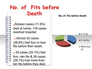 No. of Fits before
      Death       No. of Fits before Death


 .Sixteen cases (11.9%)
 died at home, 118 cases
 reached hospital:
                                      4 -5 Fits
  . Almost 52 cases
            #




                                      5 -10 Fits
 (38.8%) had four or less
 fits before their death,             More than
                                      10
 . 43 cases (32.1%) had
 five –ten fits & 39 cases
 (29.1%) had more than
 ten fits before they died
 