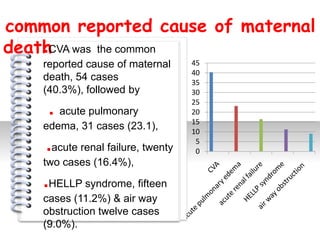 common reported cause of maternal
deathCVA was the common
    .
    reported cause of maternal     45
                                   40
    death, 54 cases                35
    (40.3%), followed by           30
                                   25
     . acute pulmonary             20
                                   15
    edema, 31 cases (23.1),        10
              #




    .acute renal failure, twenty    5
                                    0
    two cases (16.4%),

    .HELLP syndrome, fifteen
    cases (11.2%) & air way
    obstruction twelve cases
    (9.0%).
 