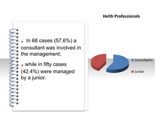 Helth Professionals




. In 68 cases (57.6%) a
consultant was involved in
the management;
                                             consultants
. while in fifty cases
            #




(42.4%) were managed                         Junior
by a junior.
.
 