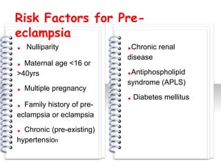 Risk Factors for Pre-
eclampsia
. Nulliparity              .Chronic renal
                           disease
. Maternal age <16 or
>40yrs                     .Antiphospholipid
                           syndrome (APLS)
. Multiple pregnancy
                           . Diabetes mellitus
          #




                                     #
. Family history of pre-
eclampsia or eclampsia

. Chronic (pre-existing)
hypertension
 
