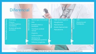 Diferencial
Relacionados
al
embarazo
Eclampsia
Púrpura
trombocitopénica
trombótica
Embolo de liquido
amniótico
Neurovascular
Hemorragia intracraneal
HSA
Embolia arteria o
trombosis
Trombosis cerebral
venosa
Angioma
Lesión ocupativa
Síndrome de
Encefalopatía posterior
Defectos congénitos
Metabólico
Falla renal o hepática
Hipoglicemia
Hiponatremia
Estado hiperosmolar
Hipocalcemia
Autoinmune
LES
Síndrome anti
fosfolípidos
Eclampsia in the 21st century, Michal Fishel Bartal, MD; Baha M. Sibai, MD,American Journal of Obstetrics & Gynecology MONTH 2020
 