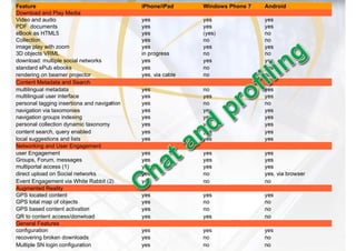 Feature                                      iPhone/iPad      Windows Phone 7   Android
Download and Play Media
Video and audio                              yes              yes               yes
PDF documents                                yes              yes               yes
eBook as HTML5                               yes              (yes)             no
Collection                                   yes              no                no
image play with zoom                         yes              yes               yes
3D objects VRML                              in progress      no                no
download: multiple social networks           yes              yes               yes
standard ePub ebooks                         yes              no                yes
rendering on beamer projector                yes, via cable   no                no
Content Metadata and Search
multilingual metadata                        yes              no                yes
multilingual user interface                  yes              yes               yes
personal tagging insertiona and navigation   yes              no                no
navigation via taxomonies                    yes              yes               yes
navigation groups indexing                   yes              yes               yes
personal collection dynamic taxonomy         yes              yes               yes
content search, query enabled                yes              yes               yes
local suggestions and lists                  yes              yes               yes
Networking and User Engagement
user Engagement                              yes              yes               yes
Groups, Forum, messages                      yes              yes               yes
multiportal access (1)                       yes              yes               yes
direct upload on Social networks             yes              no                yes, via browser
Event Engagement via White Rabbit (2)        yes              no                no
Augmented Reality
GPS located content                          yes              yes               yes
GPS total map of objects                     yes              no                no
GPS based content activation                 yes              no                no
QR to content access/donwload                yes              yes               no
General Features
configuration                                yes              yes               yes
recovering broken downloads                  yes              no                no
Multiple SN login configuration              yes              no                no
 