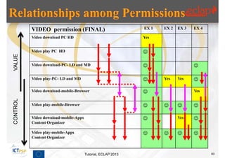 VIDEO permission (FINAL)                            EX 1   EX 2   EX 3   EX 4

          Video download PC HD                                Yes


          Video play PC HD                                    
VALUE




          Video download-PC- LD and MD                                            

          Video play-PC- LD and MD                                  Yes    Yes    

          Video download-mobile-Browser                                           Yes
CONTROL




          Video play-mobile-Browser                                             

          Video download-mobile-Apps                                       Yes    
          Content Organizer

          Video play-mobile-Apps                                                
          Content Organizer



                                       Tutorial, ECLAP 2013                               60
 