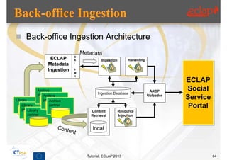  Back-office Ingestion Architecture

                                O
                     ECLAP      A           Ingestion        Harvesting
                    Metadata    I

                    Ingestion   P
                                M
                                H
                                                                                     ECLAP
              Archive                                                      AXCP      Social
              partner                     Ingestion Database
                  Archive                                                 Uploader
Library           partner
                      Archive
                                                                                     Service
    Library
    partner
                      partner                                                         Portal
        Library                       Content           Resource
        partner                       Retrieval         Injection


                                       local




                                    Tutorial, ECLAP 2013                                       64
 