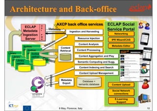 O
                                               AXCP back office services                 ECLAP Social
              ECLAP             A
             Metadata           I
                                                         Ingestion and Harvesting
                                                                                         Service Portal
                                                                                                 Networking
             Ingestion          P
                                M
               Server           H                                Resource Injection
                                                                                            IPR Wizard/CAS
                                                                  Content Analysis
              Archive                                                                       Metadata Editor
                                                 Content
              partner
                  Archive                        Retrieval      Content Processing
Library           partner
                      Archive
    Library           partner                                     Content Aggregation and Play
    partner
        Library
                                                                 Semantic Computing and Sugg.
        partner
                                                                   Content Indexing and Search

                                                                   Content Upload Management
                                    Metadata




                                                 Metadata
                                                                     Database +
                                                  Export
                                                                  semantic database         Content Upload

                                                                                             Social Network
                                                                                              connections

                                                                                                 E-Learning
                                                                                                  Support

                                                8 May, Florence, Italy                                        10
 